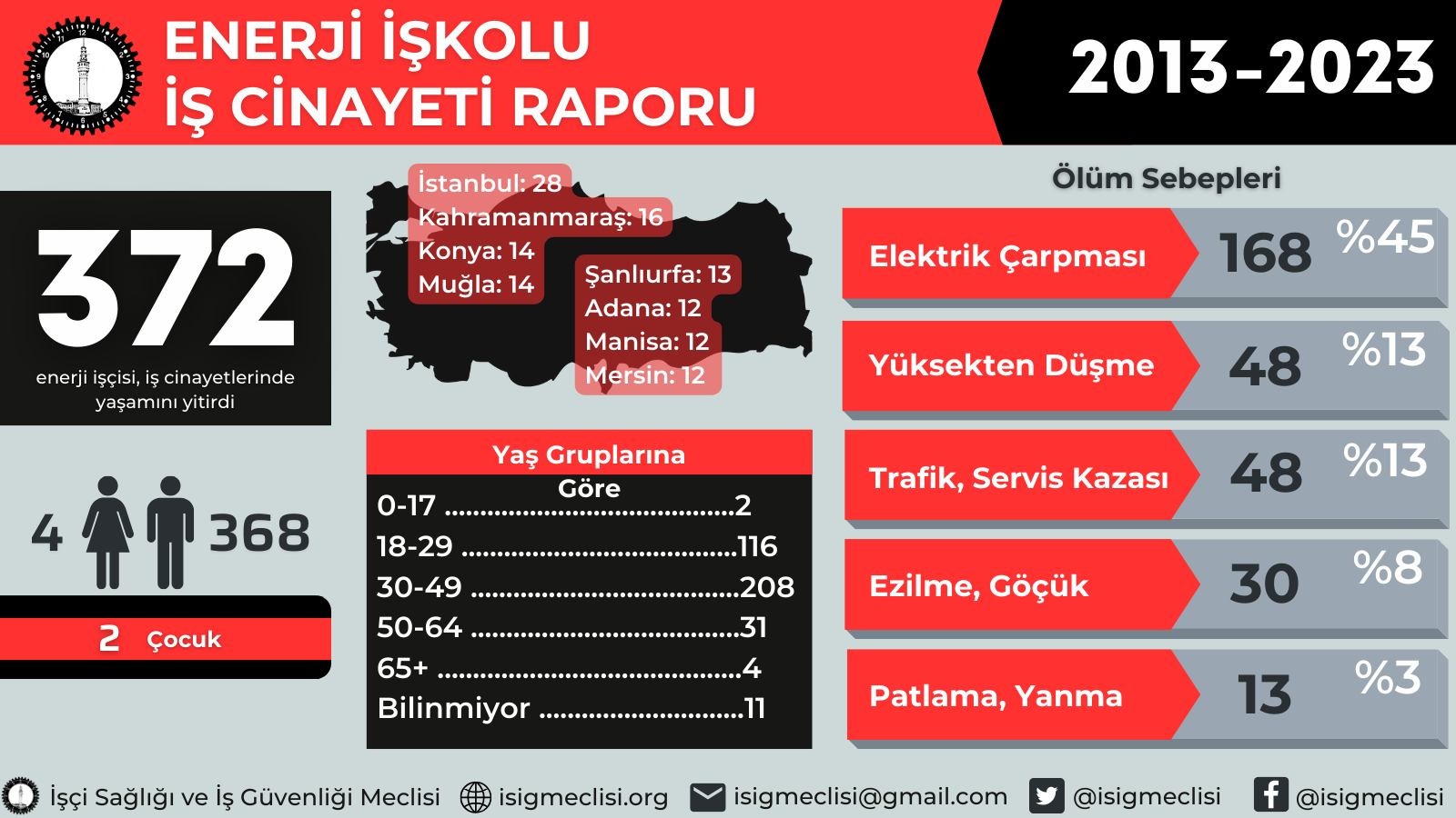 Enerji işkolunda son on yılda en az 372 işçi hayatını kaybetti