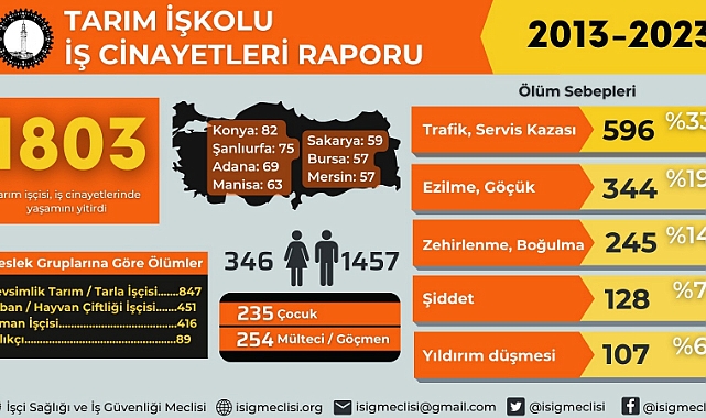 Urfa’da son 10 yılda 75 tarım işçisi hayatını kaybetti