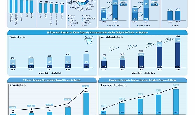 Türkiye’de kartlı ödemeler 2023’te yüzde 122 büyüdü