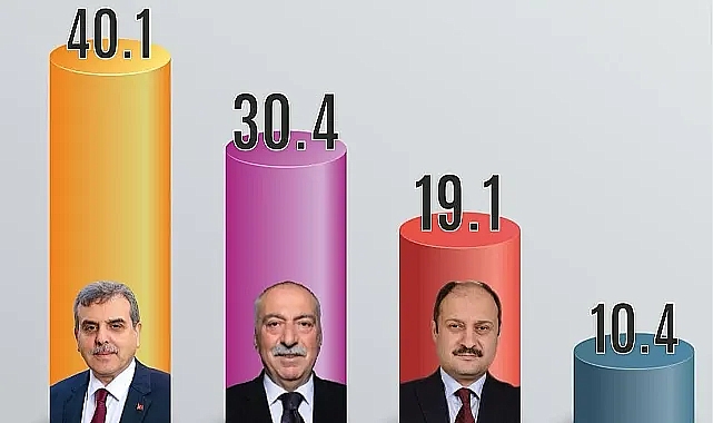 İşte son anket; kim önde? Hangi aday % kaç oy alacak?