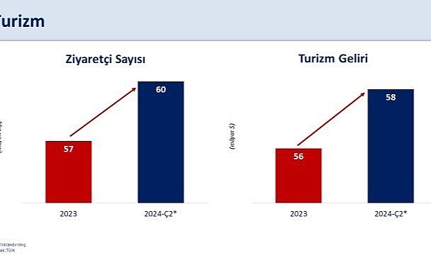 Bakan Şimşek: “2024 yılında cari açığın milli gelire oranının yaklaşık yüzde 2’ye gerilemesini bekliyoruz”