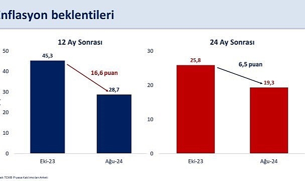 Bakan Şimşek: “12 ay sonrası enflasyon beklentisi yüzde 28,7’ye gerilerken, 24 ay sonrası yüzde 19,3 oldu”