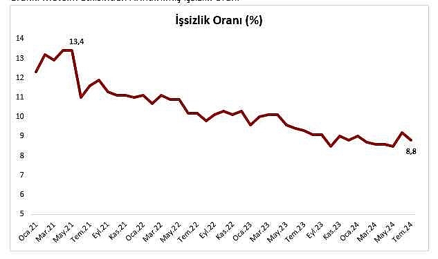 Ticaret Bakanı Bolat temmuz ayı iş gücü verilerini değerlendirdi