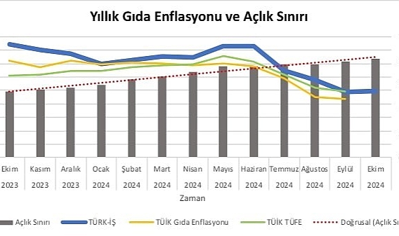 Türk-İş ekim ayı açlık ve yoksulluk sınırını açıkladı