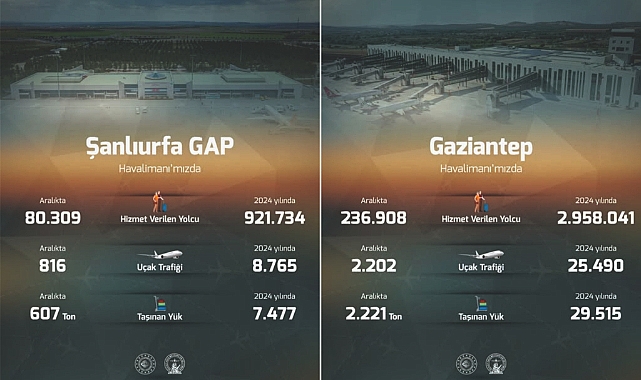 Urfa-Antep 2024 uçuş verileri karşılaştırması