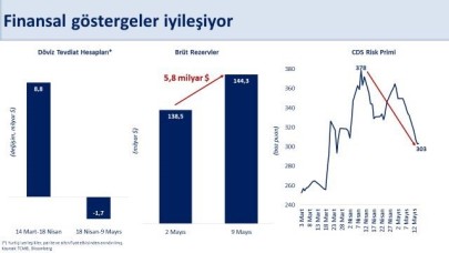 Bakan Şimşek: "Merkez Bankası brüt rezervleri haftalık 5,8 milyar dolar arttı"