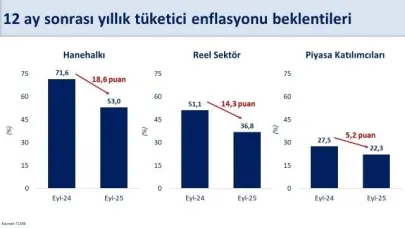 Şimşek: "Enflasyon beklentilerindeki düşüş eylülde de devam etti"