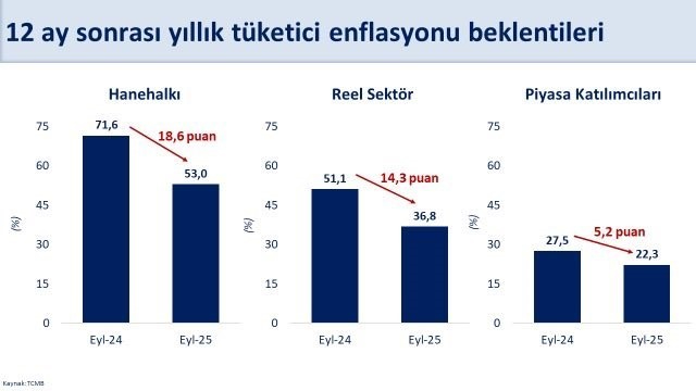 Şimşek: "Enflasyon beklentilerindeki düşüş eylülde de devam etti"