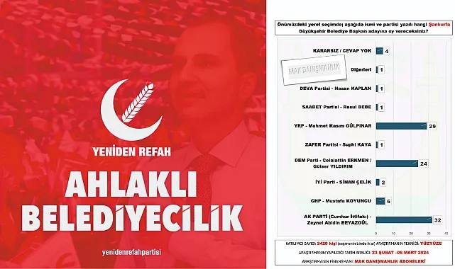 YRP Urfa'da erken başladı! Algılarla seçim hazırlığı
