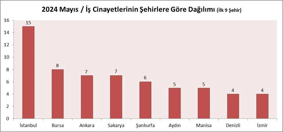 İşçi ölümlerinde Urfa 4. sırada