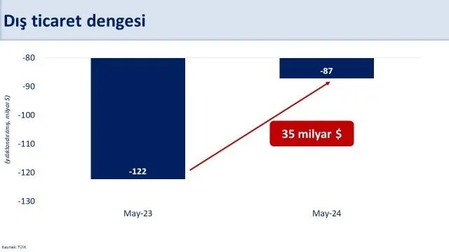 Bakan Şimşek: "Gerileyen cari açık, dış borcun milli gelire oranını düşürecek"