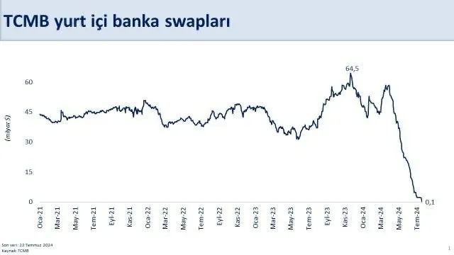 Bakan Şimşek: “TCMB’nin yurt içi bankalarla yaptığı swap stoku 2023 yılı zirvesi olan 64,5 milyar dolardan 144 milyon dolara geriledi”