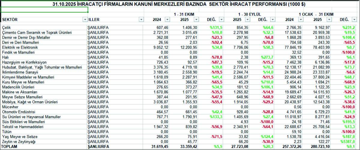 Şanlıufa'nın ihracatı arttı